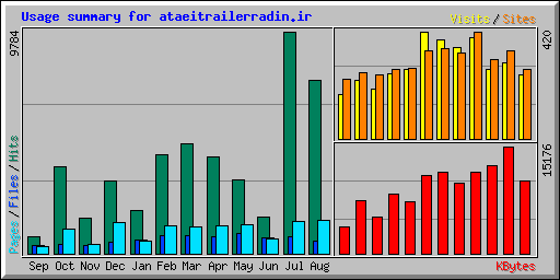 Usage summary for ataeitrailerradin.ir